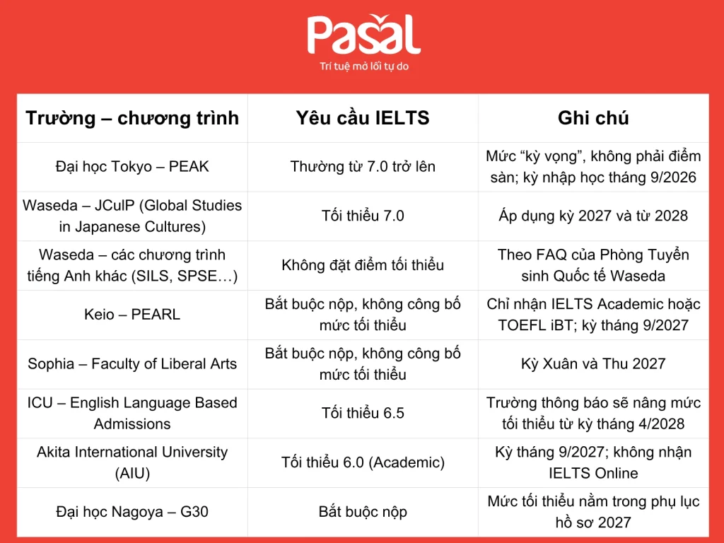 Du học Nhật có cần IELTS không? Chương trình và mức điểm yêu cầu