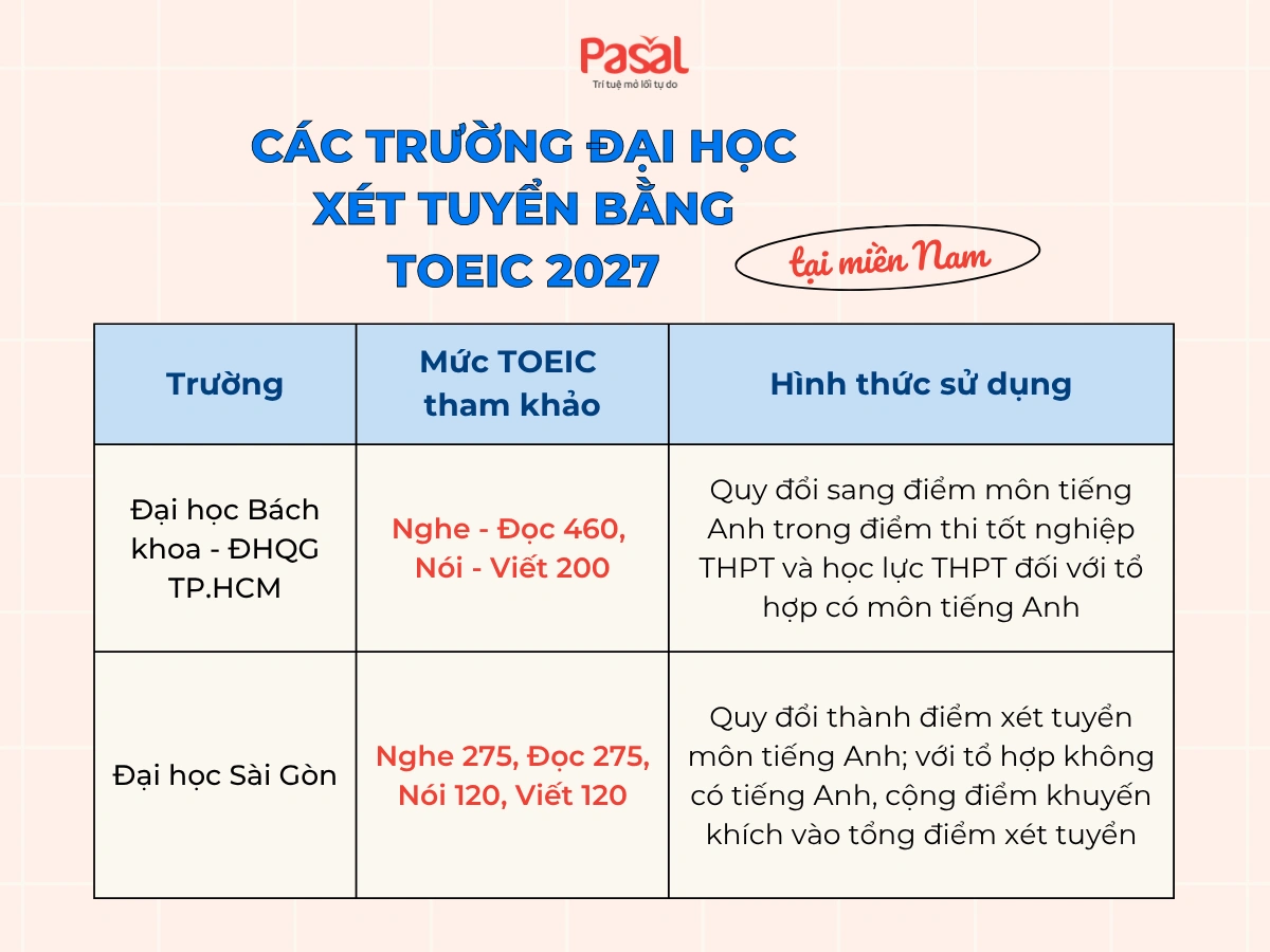 Các trường đại học xét tuyển bằng TOEIC 2027 mới nhất