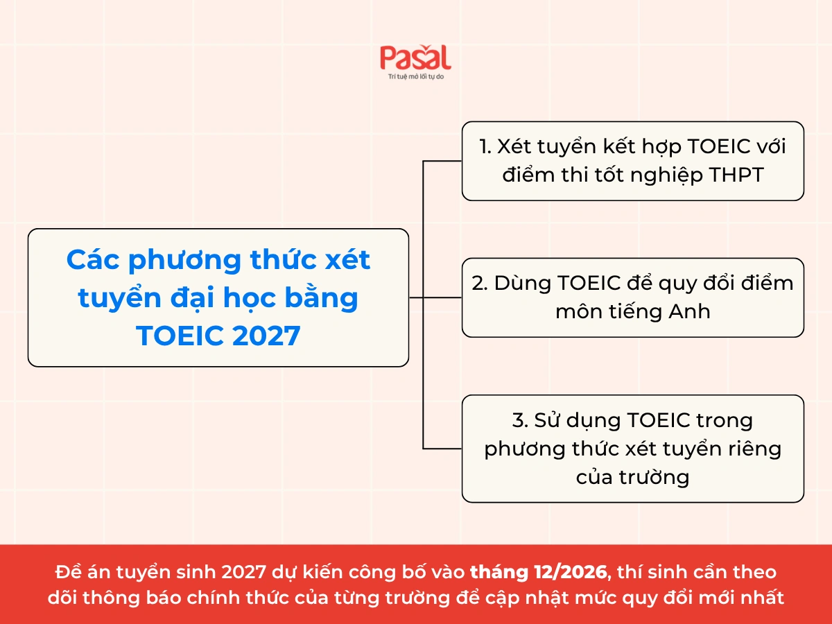 Các trường đại học xét tuyển bằng TOEIC 2027 mới nhất