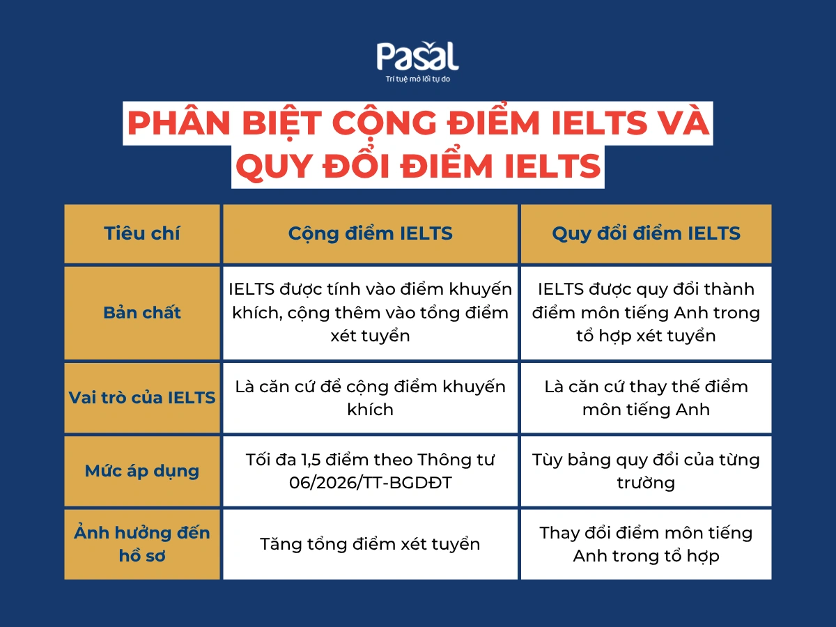 Điểm cộng IELTS đại học: Cập nhật quy định mới nhất 2027